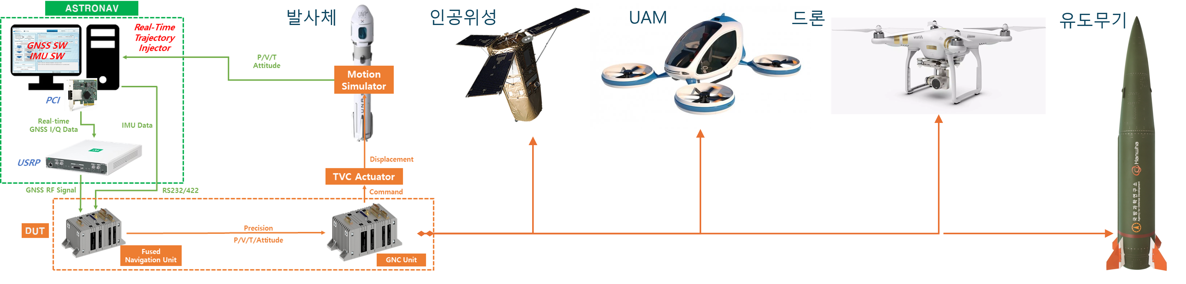ASTRONAV 시험환경 적용 예시